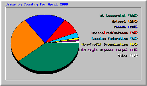Usage by Country for April 2009