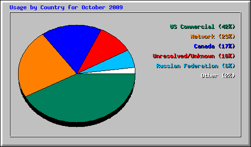 Usage by Country for October 2009