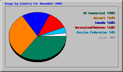 Usage by Country for November 2009