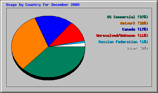 Usage by Country for December 2009