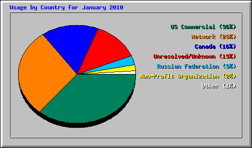 Usage by Country for January 2010