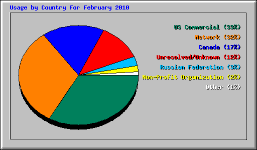 Usage by Country for February 2010