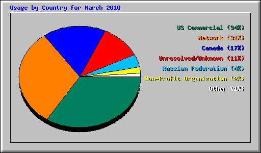 Usage by Country for March 2010