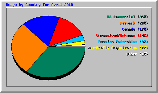 Usage by Country for April 2010