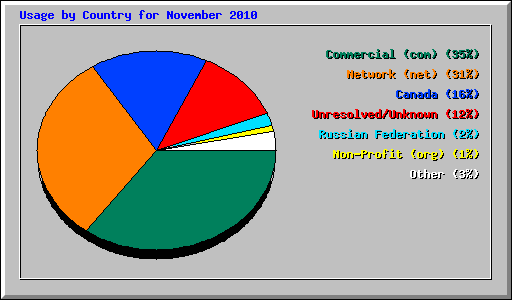 Usage by Country for November 2010