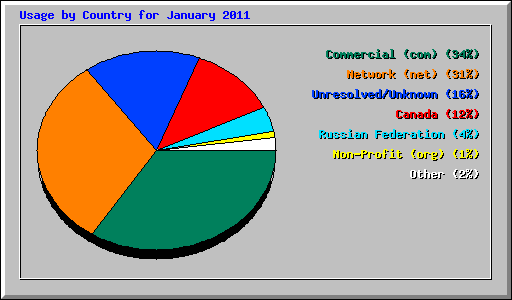 Usage by Country for January 2011