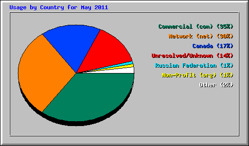 Usage by Country for May 2011