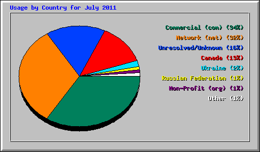 Usage by Country for July 2011