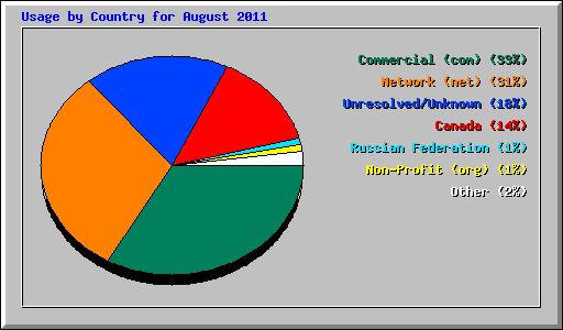 Usage by Country for August 2011
