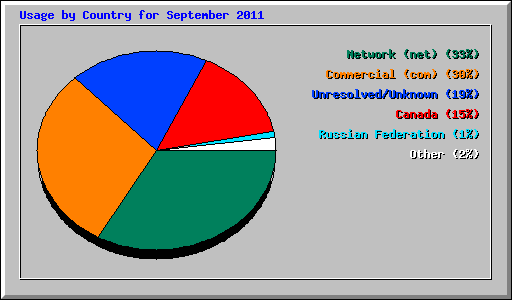Usage by Country for September 2011