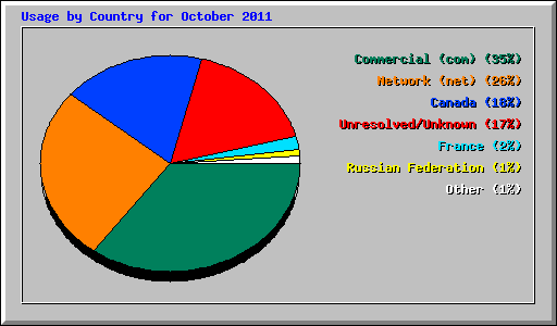 Usage by Country for October 2011