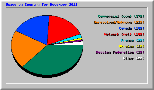 Usage by Country for November 2011