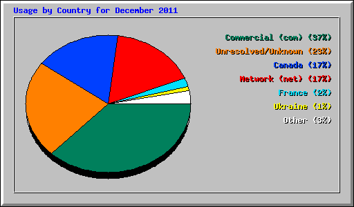 Usage by Country for December 2011