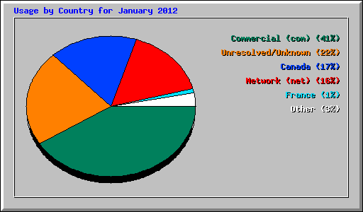 Usage by Country for January 2012