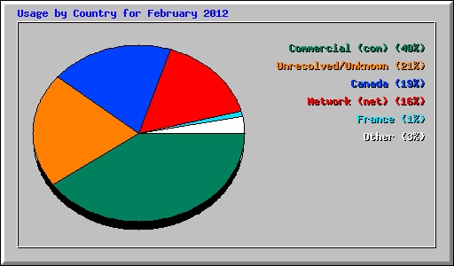 Usage by Country for February 2012