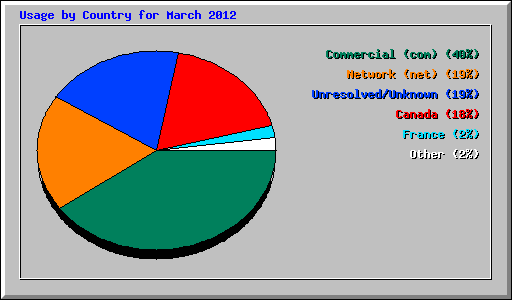 Usage by Country for March 2012