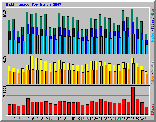 Daily usage for March 2007