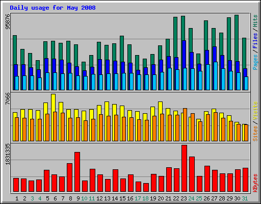 Daily usage for May 2008