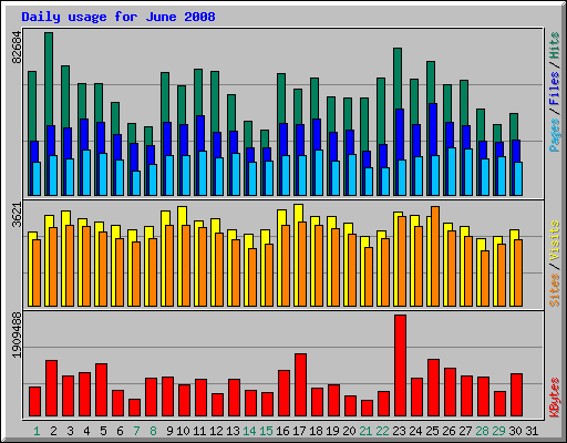 Daily usage for June 2008