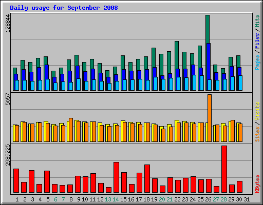 Daily usage for September 2008