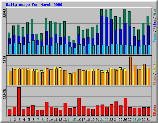 Daily usage for March 2009