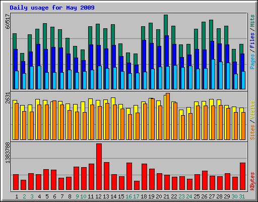 Daily usage for May 2009