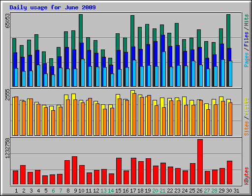 Daily usage for June 2009