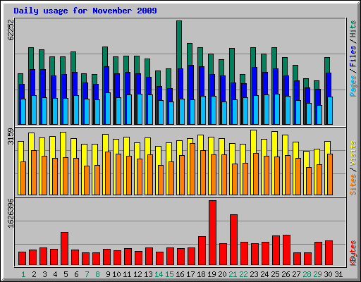 Daily usage for November 2009