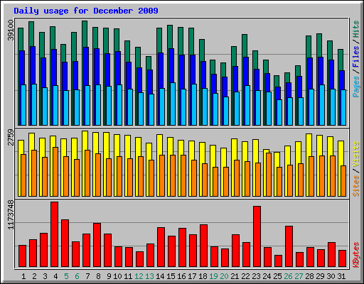Daily usage for December 2009
