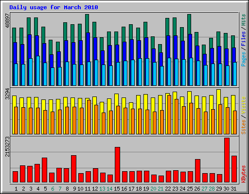 Daily usage for March 2010