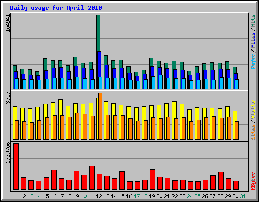 Daily usage for April 2010
