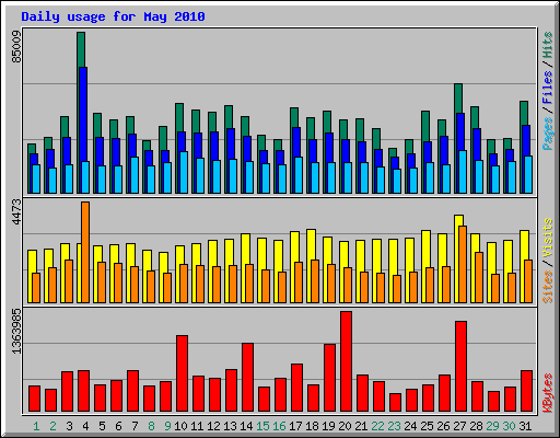 Daily usage for May 2010