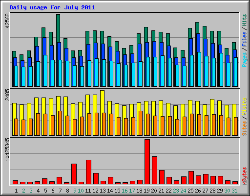 Daily usage for July 2011