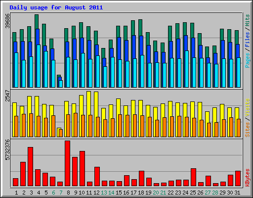 Daily usage for August 2011