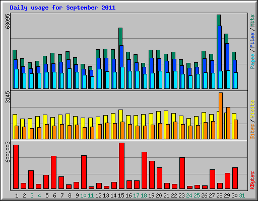 Daily usage for September 2011