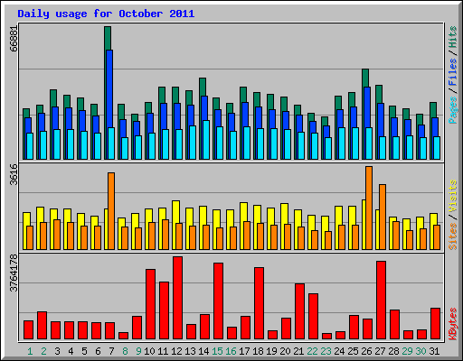 Daily usage for October 2011