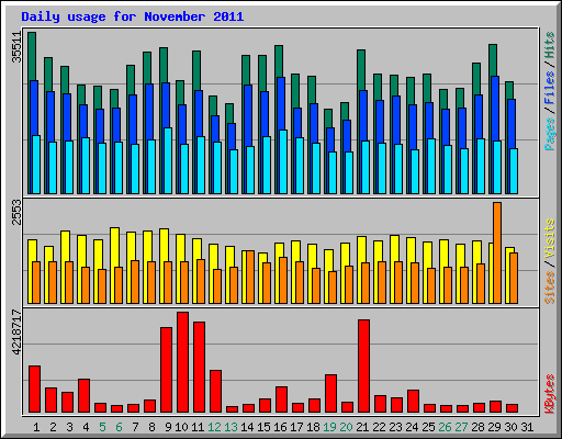 Daily usage for November 2011