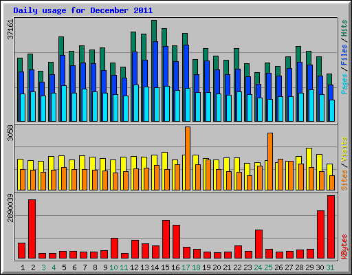 Daily usage for December 2011