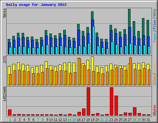 Daily usage for January 2012