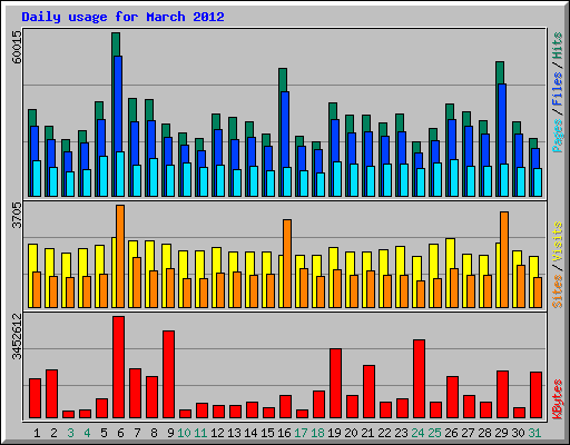 Daily usage for March 2012