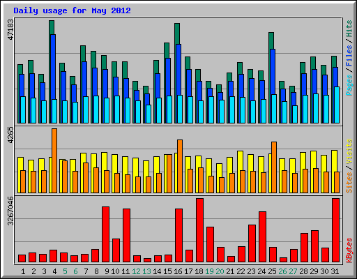 Daily usage for May 2012