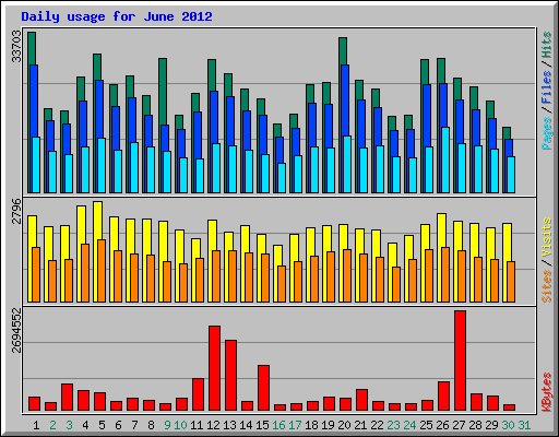 Daily usage for June 2012