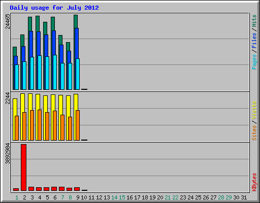 Daily usage for July 2012