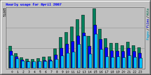 Hourly usage for April 2007