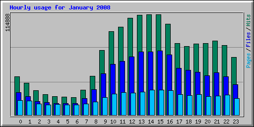 Hourly usage for January 2008