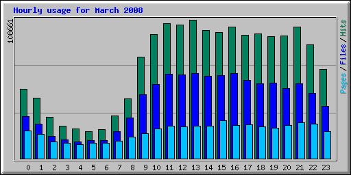 Hourly usage for March 2008