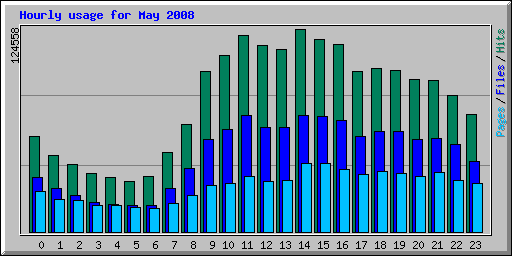 Hourly usage for May 2008