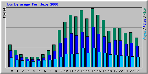 Hourly usage for July 2008