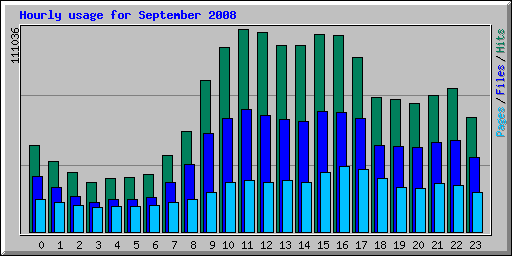 Hourly usage for September 2008