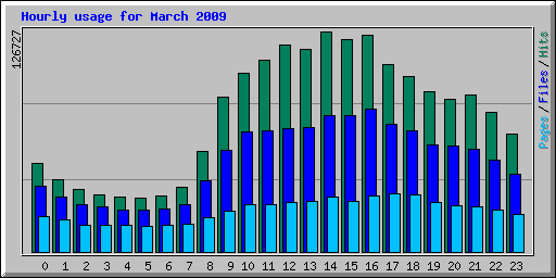 Hourly usage for March 2009